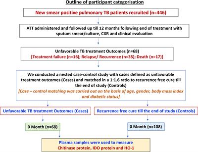 Chitinase and indoleamine 2, 3-dioxygenase are prognostic biomarkers for unfavorable treatment outcomes in pulmonary tuberculosis